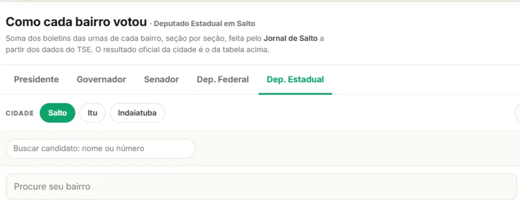 Confira como cada bairro saltense votou nas Eleições 2026