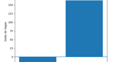 Saldo de empregos em Salto volta a ficar positivo em fevereiro