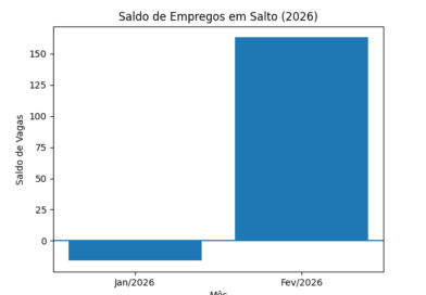 Saldo de empregos em Salto volta a ficar positivo em fevereiro